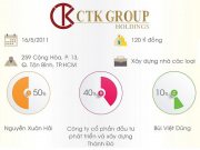 Infographic: CTK Group là ai?