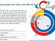 Tại sao lợi nhuận anh cả ngành xây dựng Coteccons lại lao dốc?