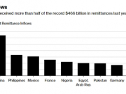 Việt Nam thuộc top nhận kiều hối lớn nhất thế giới