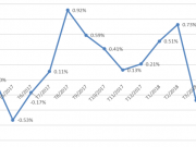 CPI tháng 4/2018 tăng 0,08%