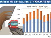 Thế kẹt của Tổng công ty Đường sắt Việt Nam