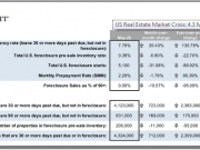 Thị trường bất động sản tại Mỹ diễn ra ảm đạm trong tuần qua