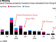 Nhà đầu tư Trung Quốc biến mất khỏi bất động sản Hong Kong