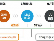 Khi anh chị chờ có BĐS phù hợp thì người ta đã bán lại và thu lợi nhuận nhiều