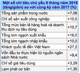 Một số chỉ tiêu trong 6 tháng đầu năm 2018 (Nguồn: Tổng cục Thống kê)