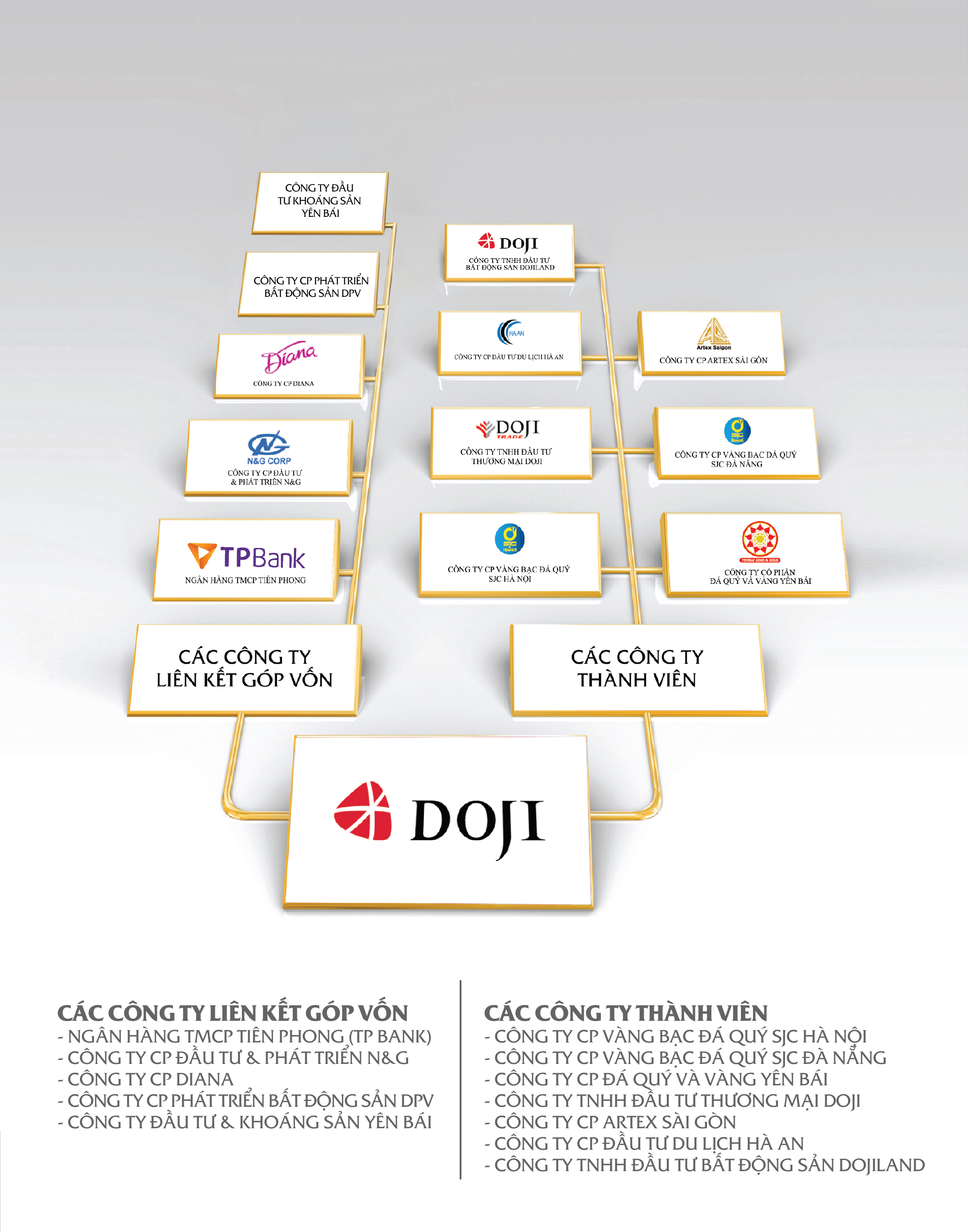 Cơ cấu tổ chức DOJI Group