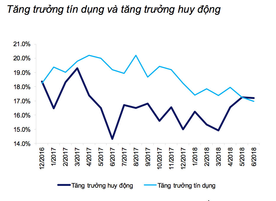 Tăng trưởng tín dụng-huy động ngân hàng Việt Nam 6 tháng đầu năm 2018 (Nguồn: HSC)